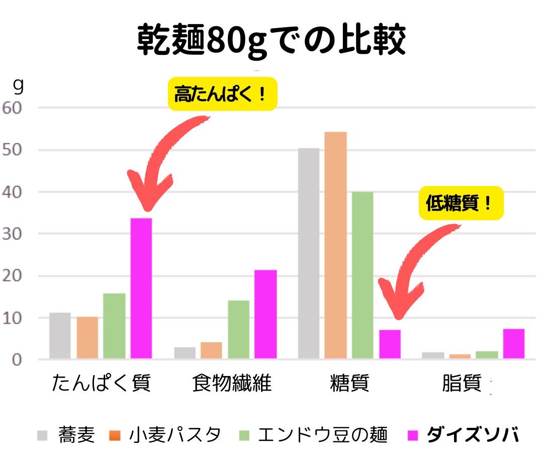 栄養成分比較グラフ